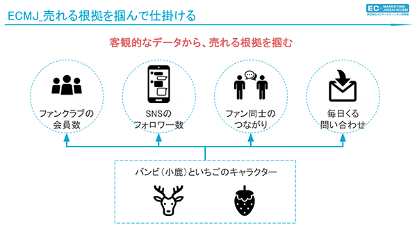 EC内製化 客観的なデータから売れる根拠をつかみ、仕掛けていく ECMJ 人財育成