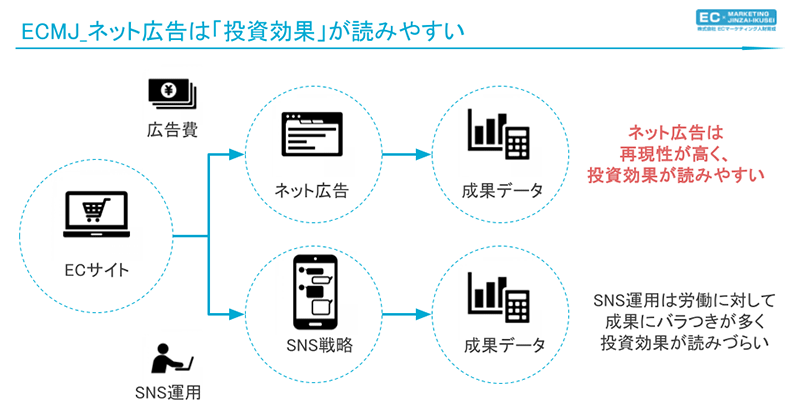 EC内製化 SNS戦略と比べて、ネット広告は「投資効果」が読みやすい