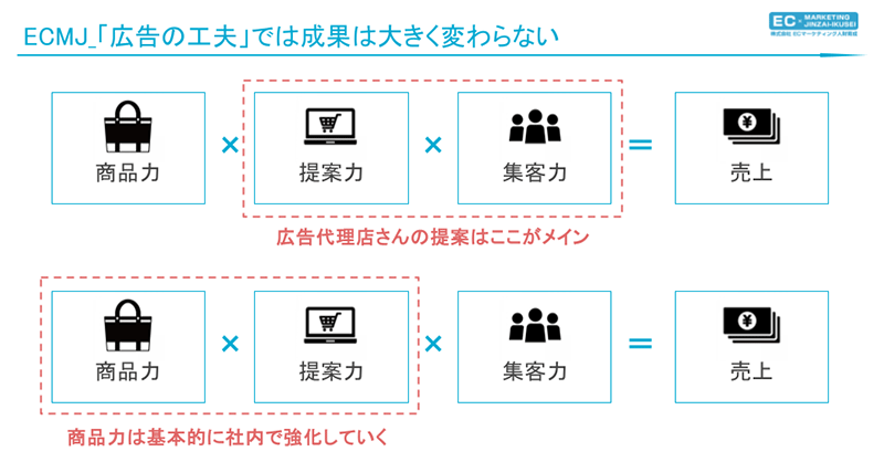 EC内製化 商品力は社内で強化する必要がある