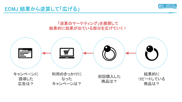 EC内製化 「逆算のマーケティング」を展開し、効果が出ている部分を広げていく