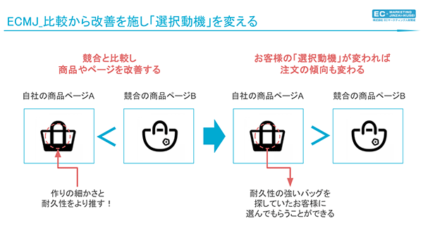 EC内製化 競合との比較から商品やページを改善し、お客さまの「選択動機」を変える