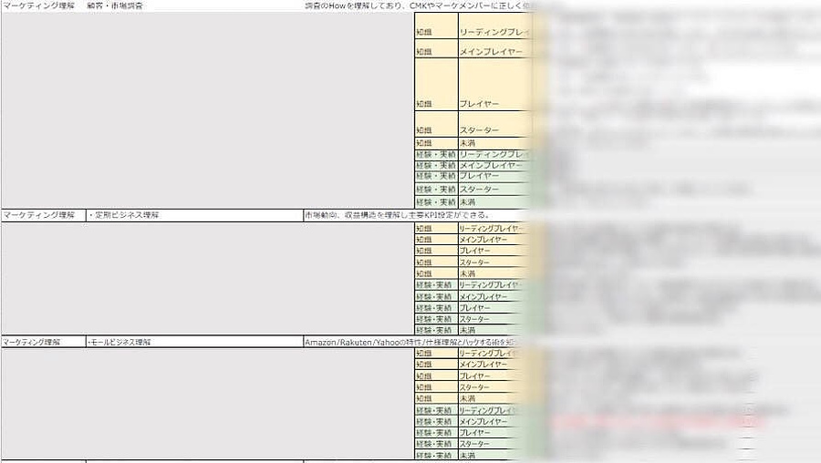 「M.D.M」では受講者それぞれの実力を可視化してダイレクトマーケティングの知見を深める仕組みをとっている