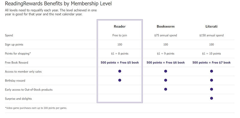 スリフトブックスの会員向けプログラム「ReadingRewards」の会員ランク（画像はThriftBooks.comから編集部がキャプチャ）