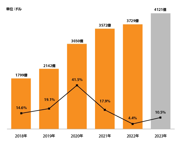 Amazonの2018年～2023年のEC売上高推移（出典：米Amazon発表の年次業績報告書と『Digital Commerce360』。データは2024年2月時点）
