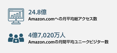 Amazon.comの月次トラフィックデータ（出典：『Digital Commerce 360』と米調査会社のSimilarweb。データは2023年12月時点）