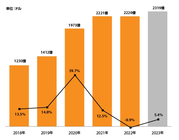 オンラインストアの年度別EC売上高と成長率の変化（出典：米Amazon発表の年次業績報告書と『Digital Commerce360』。データは2024年2月時点）