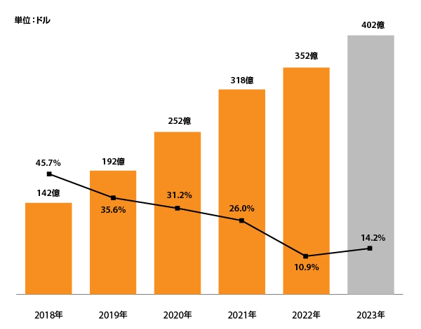 Amazon「プライム会員」の売上高推移と成長率（出典：米Amazon発表の年次業績報告書と『Digital Commerce360』。データは2024年2月時点）