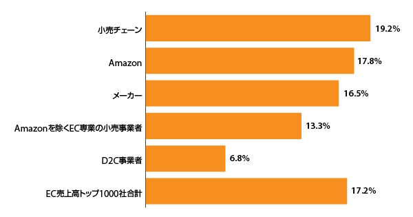 EC売上高トップ1000社の年平均成長率（業種別／2019年～2023年）（出典：『Digital Commerce 360』）