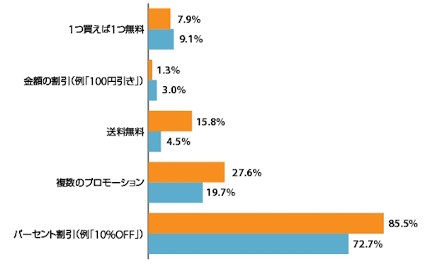 オレンジ色のグラフ：「プライムデー」に小売事業者が自社のプロモーションを実施した割合。水色のグラフ：『Digital Commerce 360』の調査対象期間に同様のプロモーションを実施した割合（出典：『Digital Commerce 360』、調査対象期間：2024年6月13日）