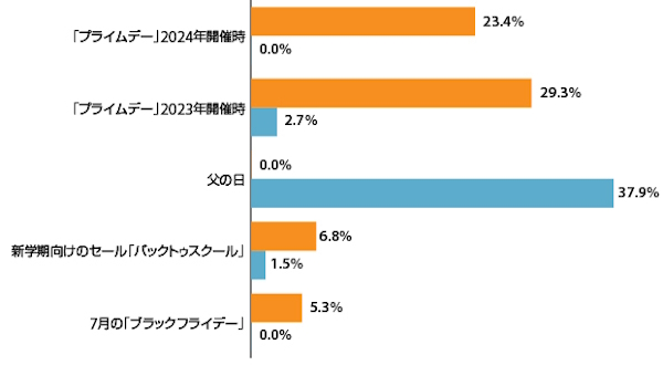 オレンジ色のグラフ：「プライムデー」ほかAmazonのセールイベント開催時に小売事業者が自社のプロモーションを実施した割合。水色のグラフ：『Digital Commerce 360』の調査対象期間に同様のプロモーションを実施した割合（出典：『Digital Commerce 360』、調査対象期間：2024年6月13日）