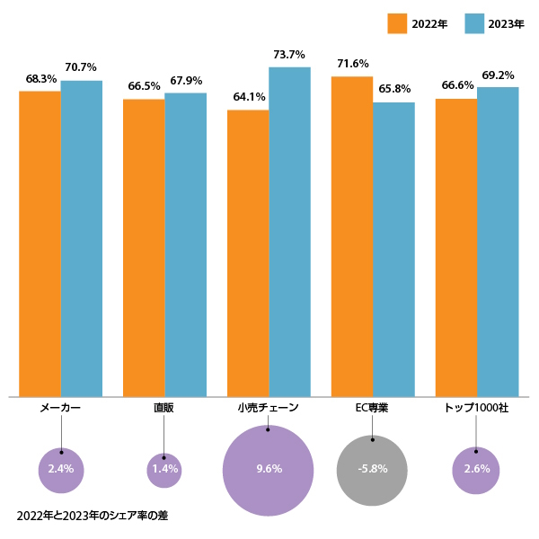 2022年～2023年における、トップ1000社に占めるモバイル端末からのトラフィックのシェア／業種別の中央値（細部は編集部が調整を追加。出典：『Digital Commerce 360』によるSimilarweb社のトラフィックデータの分析結果）