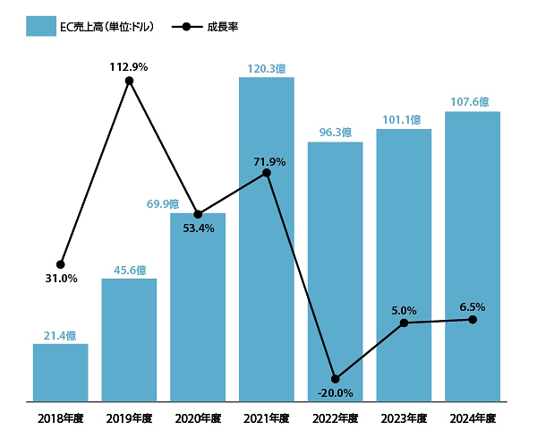 年度別のIKEAのEC売上高の遷移（2024年度の数値は『Digital Commerce 360』の予測。単位：ドル。出典：『 Digital Commerce 360』企業レポート。データは2024年8月時点）