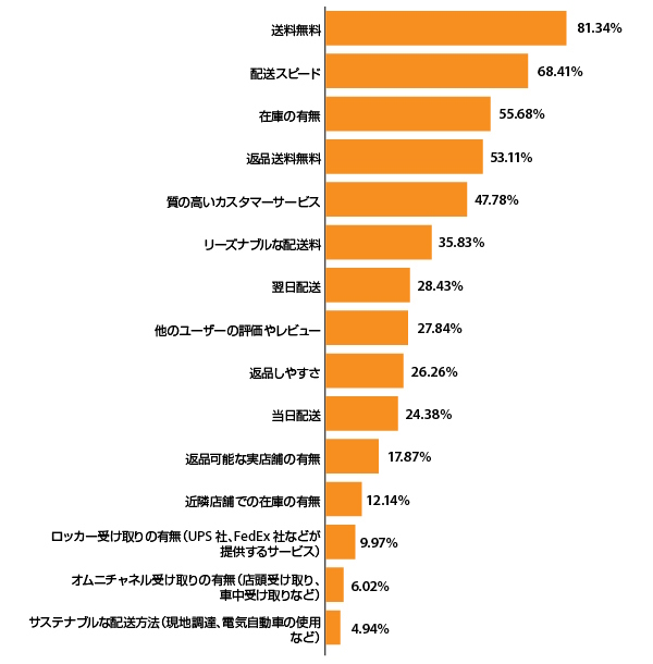 ECで購入先の小売事業者を選ぶ際、送料や配送に関して最も重視する点（上位5つを選択／出典：『Digital Commerce 360』と調査会社Bizrate InsightsがEC利用者1013人を対象に行った調査）