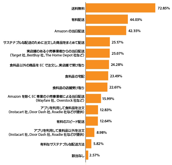 過去6か月の間に、EC利用時に使ったサービス（該当するものを全て選択／出典：『Digital Commerce 360』とBizrate InsightsがEC利用者1013人を対象に行った調査）