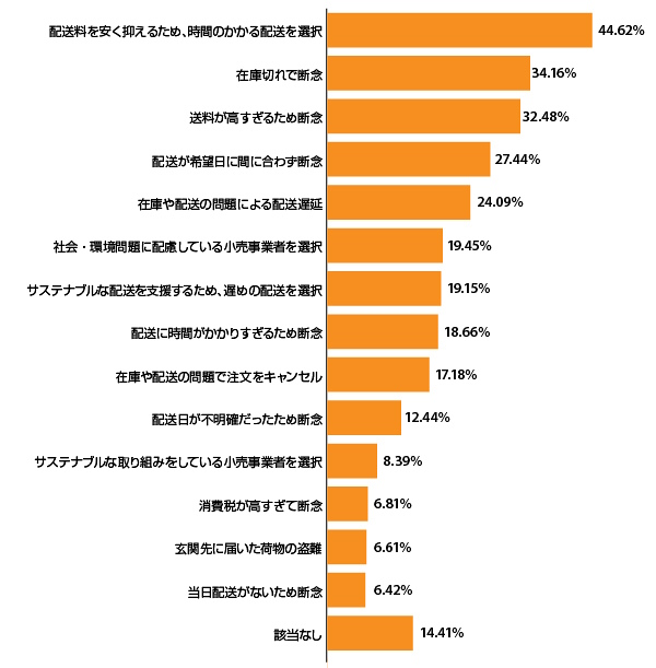 過去6か月の間に、ECでの注文時に経験したこと（該当するものを全て選択／出典：『Digital Commerce 360』とBizrate InsightsがEC利用者1013人を対象に行った調査）