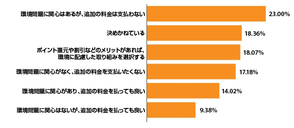 小売事業者の取り組みや環境への配慮に関して、自分の考えに最も近いもの（出典：『Digital Commerce 360』とBizrate InsightsがEC利用者1013人を対象に行った調査）