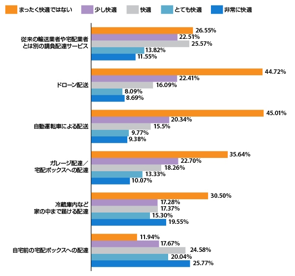 さまざまな配送方法に対して、快適さを感じる度合い（出典：『Digital Commerce 360』とBizrate InsightsがEC利用者1013人を対象に行った調査）