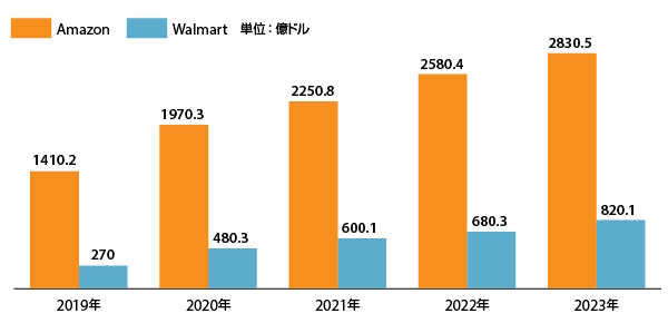 AmazonとWalmartの米国EC市場における売上高（2019年～2023年。出典：『Digital Commerce 360』北米小売企業上位2000社データベース）