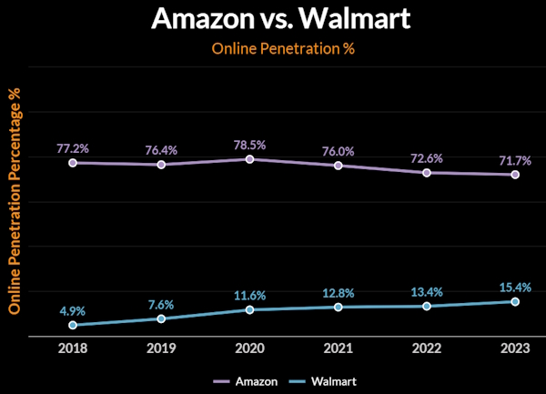 AmazonとWalmartのEC利用率（出典：『Digital Commerce 360』 北米小売企業上位2000社データベース）