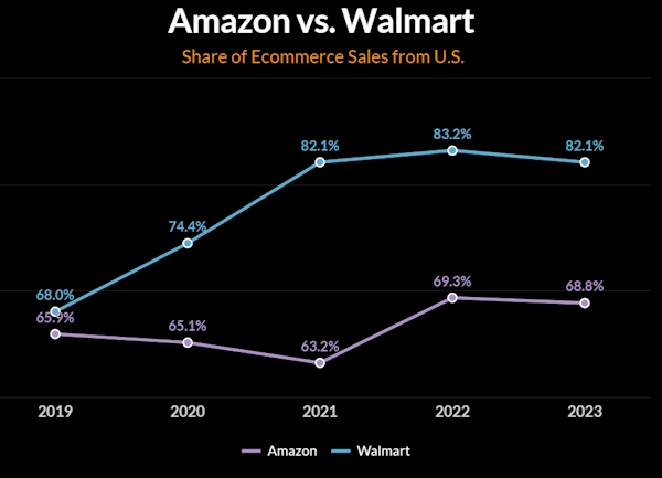 AmazonとWalmartの、グローバルを含めたEC売上高に占める米国EC売上のシェア率推移（出典：『Digital Commerce 360』北米小売企業上位2000社データベース）