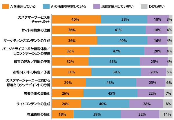 EC企業のAI活用状況（出典：ハーバード ビジネス レビュー アナリティクス サービス、Coveo、SAP）