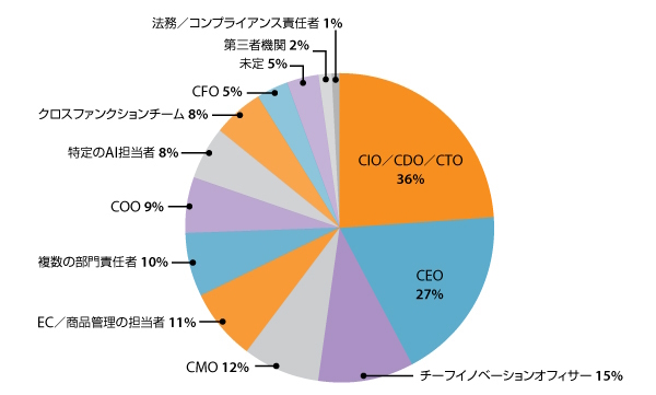 AI活用の責任者（出典：ハーバード ビジネス レビュー アナリティクス サービス、Coveo、SAP）