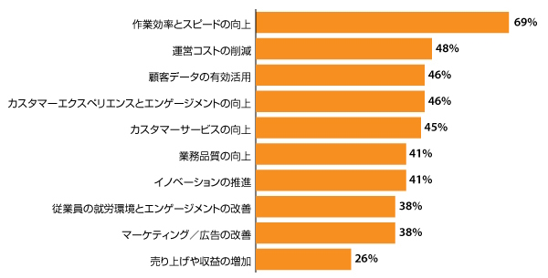 AIがECの運営や利益アップに寄与すること（複数回答／出典：ハーバード ビジネス レビュー アナリティクス サービス、Coveo、SAP）