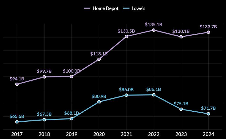 実店舗の拡大と削減、戦略の違いは売上にどう影響する？ 総売上もECも増加のHomeDepot、総売上減もEC化率上昇のLowe’s