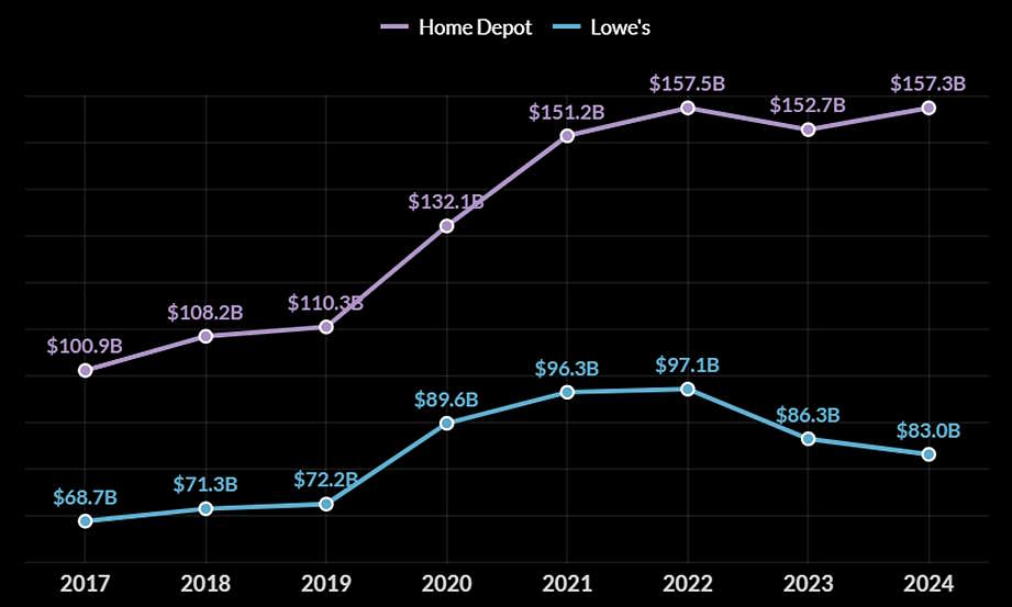 実店舗の拡大と削減、戦略の違いは売上にどう影響する？ 総売上もECも増加のHomeDepot、総売上減もEC化率上昇のLowe’s