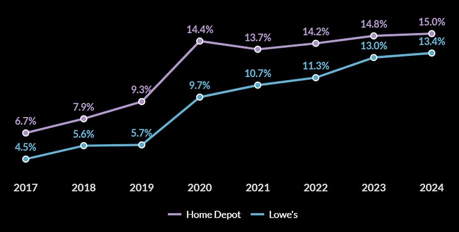 実店舗の拡大と削減、戦略の違いは売上にどう影響する？ 総売上もECも増加のHomeDepot、総売上減もEC化率上昇のLowe’s