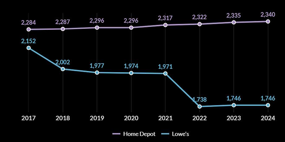 実店舗の拡大と削減、戦略の違いは売上にどう影響する？ 総売上もECも増加のHomeDepot、総売上減もEC化率上昇のLowe’s