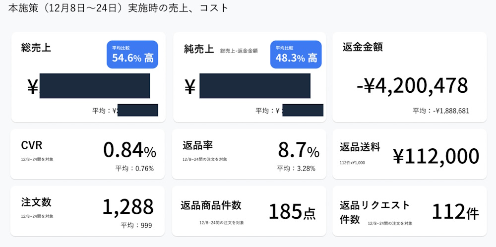 返品送料無料キャンペーン実施時の売り上げ、返品率、注文数など。平時と比べて大きく上回っている