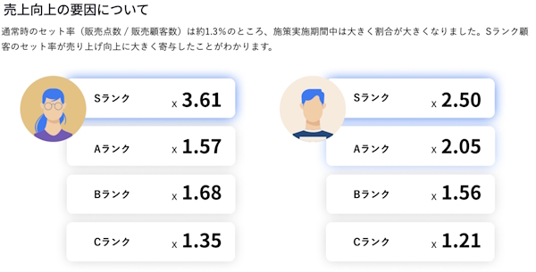 返品無料キャンペーン中の会員ランクごとのセット率。左側が「WOMAN」カテゴリー、左側が「MEN／UNISEX」カテゴリー