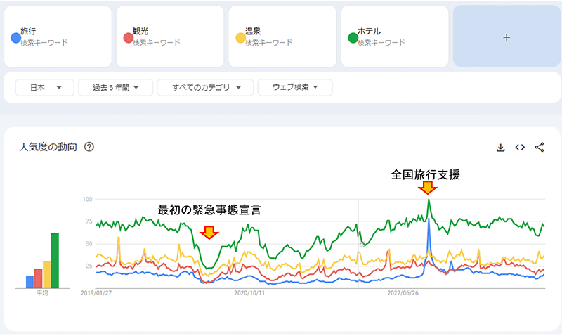 SEO 2024年の展望 Googleトレンドでみる検索の人気動向 レジャー関連クエリの人気度 コト消費