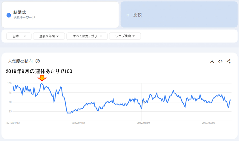 SEO 2024年の展望 キーワード「結婚式」の人気度の動向 