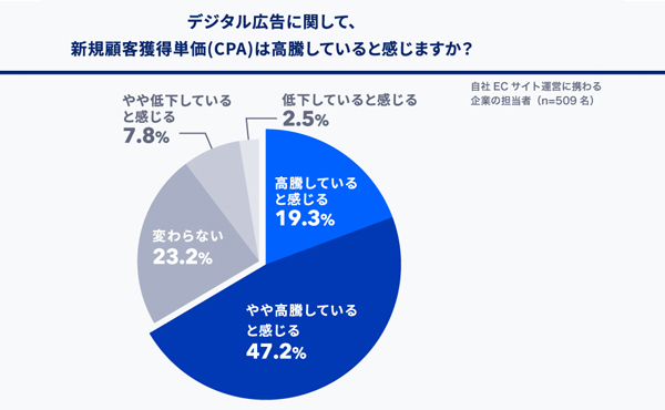 新規顧客獲得単価（CPA）が高騰していると感じている割合（出所：SUPER STUDIOが2023年6月に実施した「EC/D2C事業者のマーケティング活動における実態調査」）