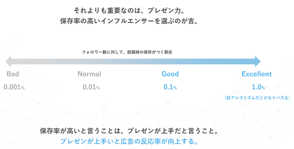 「保存率」と「プレゼン力」の関係