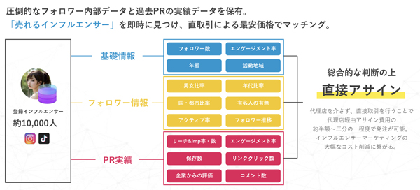 「Cast Me!」は、売れるインフルエンサーを見つけ、直接アサインすることが可能