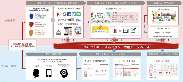 楽天の「Brand Gateway」の概要