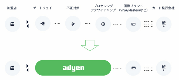 Adyenは決済に不可欠な複数のプロセスまとめてカバーする