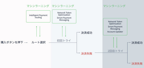 マシンラーニングで最適な承認ルートを探る