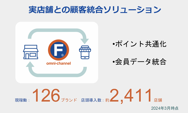 2400店以上の実店舗で統合ソリューションが導入されている