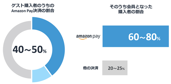 ゲスト購入者半数近くが「Amazon Pay」を利用（フューチャーショップ、ecbeing、アイピーロジック調べ）