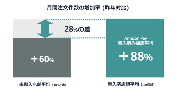 月間注文件数の増加率が28ポイント高い（フューチャーショップ調べ）