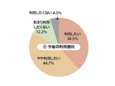 今後の利用意向