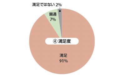 満足度