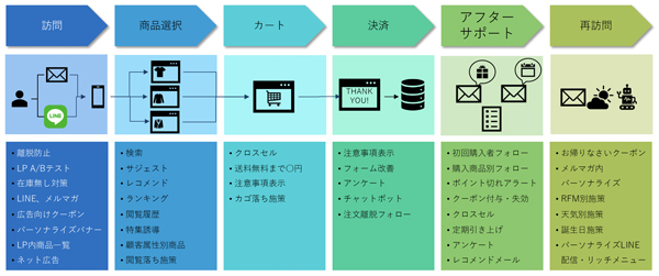 ユーザー行動の各フェーズにおける販促をサポート