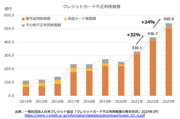 クレジットカード不正利用被害の発生状況（出典：日本クレジット協会）