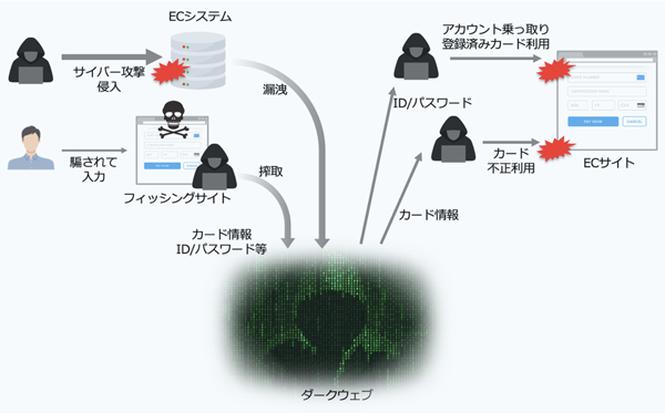 不正利用の主な手口