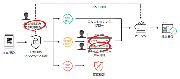 「みなし認証」とチャレンジフローの固定パスワード利用が穴になりやすい